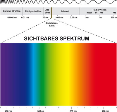 Bild sichtbares Licht Spektrum